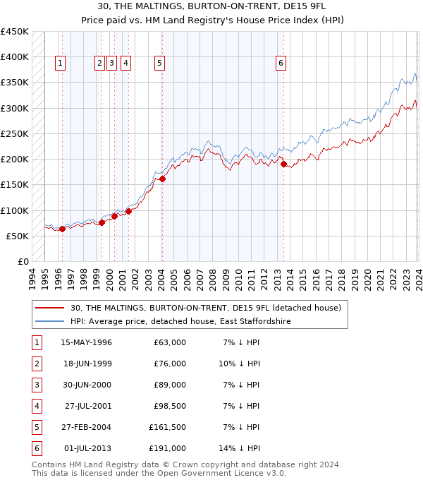 30, THE MALTINGS, BURTON-ON-TRENT, DE15 9FL: Price paid vs HM Land Registry's House Price Index