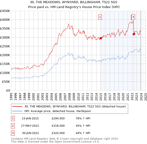 30, THE MEADOWS, WYNYARD, BILLINGHAM, TS22 5GS: Price paid vs HM Land Registry's House Price Index