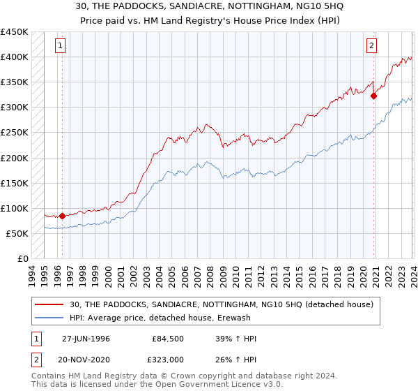 30, THE PADDOCKS, SANDIACRE, NOTTINGHAM, NG10 5HQ: Price paid vs HM Land Registry's House Price Index