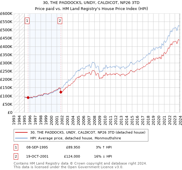 30, THE PADDOCKS, UNDY, CALDICOT, NP26 3TD: Price paid vs HM Land Registry's House Price Index