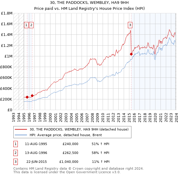 30, THE PADDOCKS, WEMBLEY, HA9 9HH: Price paid vs HM Land Registry's House Price Index