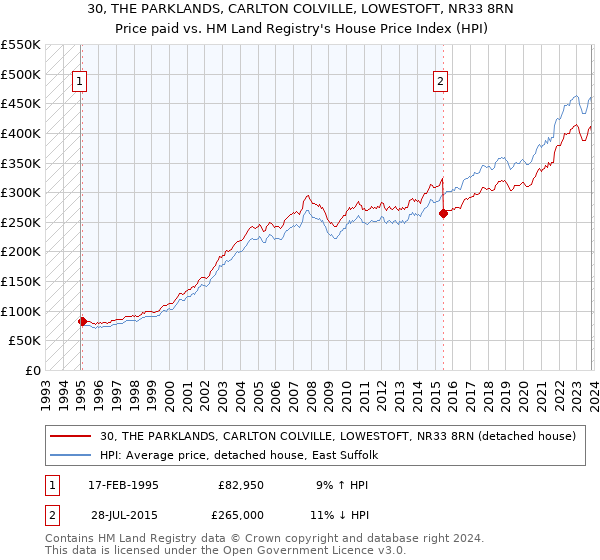 30, THE PARKLANDS, CARLTON COLVILLE, LOWESTOFT, NR33 8RN: Price paid vs HM Land Registry's House Price Index