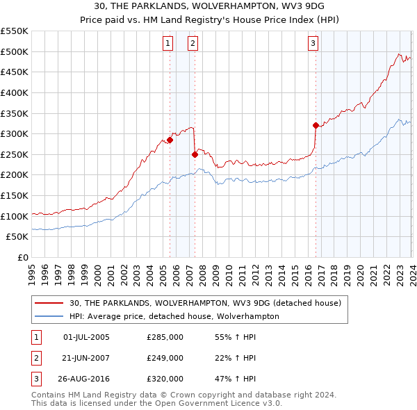 30, THE PARKLANDS, WOLVERHAMPTON, WV3 9DG: Price paid vs HM Land Registry's House Price Index
