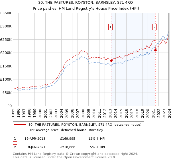 30, THE PASTURES, ROYSTON, BARNSLEY, S71 4RQ: Price paid vs HM Land Registry's House Price Index
