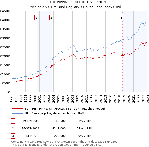 30, THE PIPPINS, STAFFORD, ST17 9DN: Price paid vs HM Land Registry's House Price Index