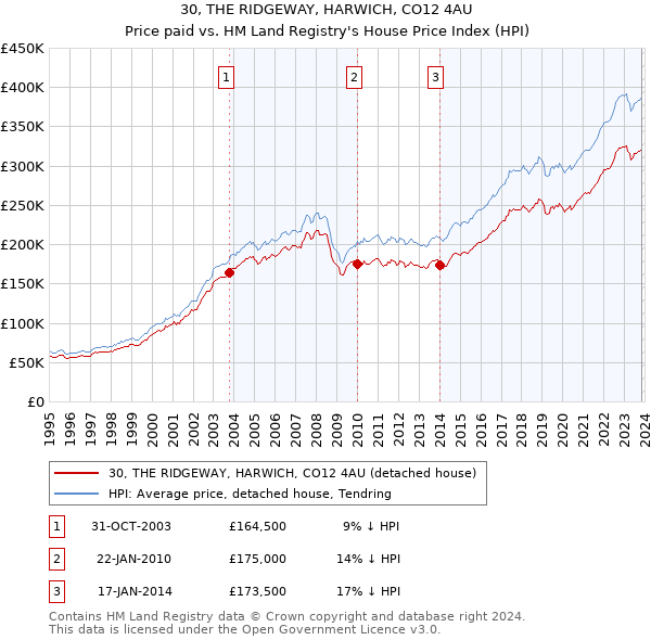 30, THE RIDGEWAY, HARWICH, CO12 4AU: Price paid vs HM Land Registry's House Price Index