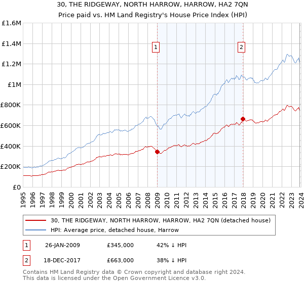 30, THE RIDGEWAY, NORTH HARROW, HARROW, HA2 7QN: Price paid vs HM Land Registry's House Price Index