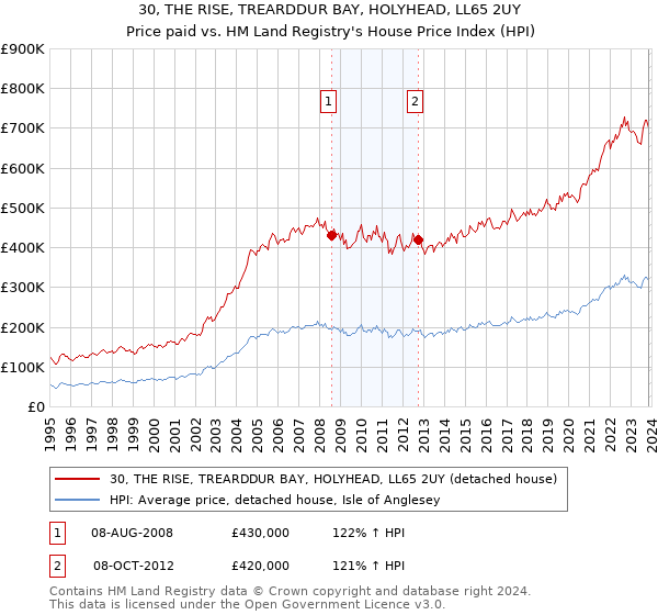 30, THE RISE, TREARDDUR BAY, HOLYHEAD, LL65 2UY: Price paid vs HM Land Registry's House Price Index
