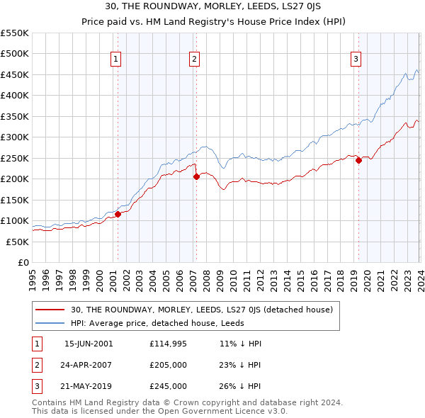 30, THE ROUNDWAY, MORLEY, LEEDS, LS27 0JS: Price paid vs HM Land Registry's House Price Index