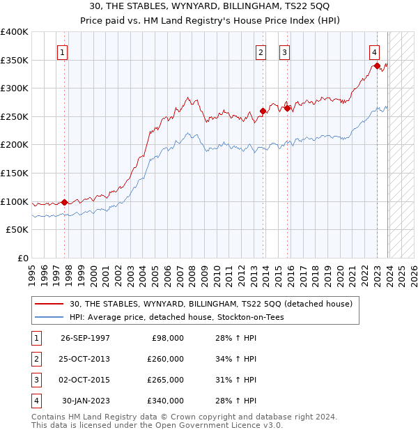 30, THE STABLES, WYNYARD, BILLINGHAM, TS22 5QQ: Price paid vs HM Land Registry's House Price Index