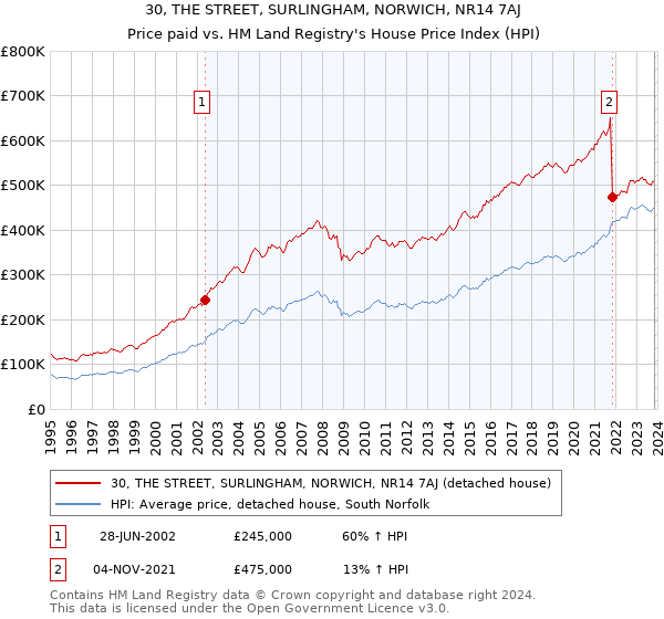 30, THE STREET, SURLINGHAM, NORWICH, NR14 7AJ: Price paid vs HM Land Registry's House Price Index