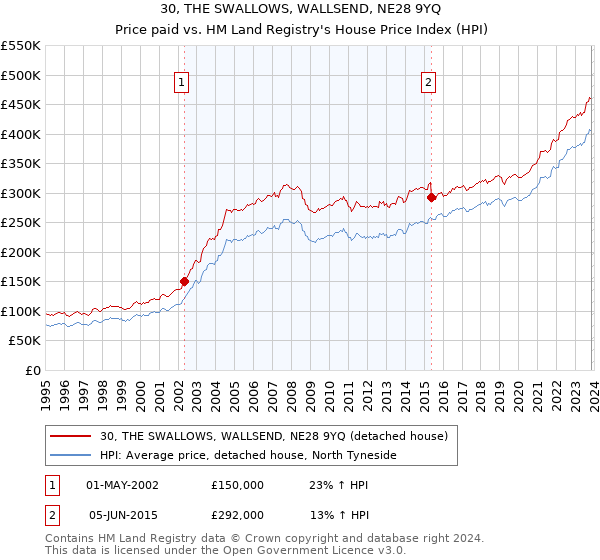 30, THE SWALLOWS, WALLSEND, NE28 9YQ: Price paid vs HM Land Registry's House Price Index