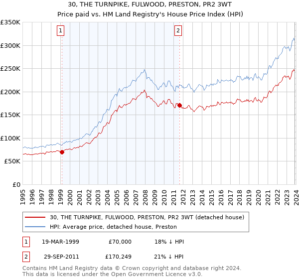 30, THE TURNPIKE, FULWOOD, PRESTON, PR2 3WT: Price paid vs HM Land Registry's House Price Index