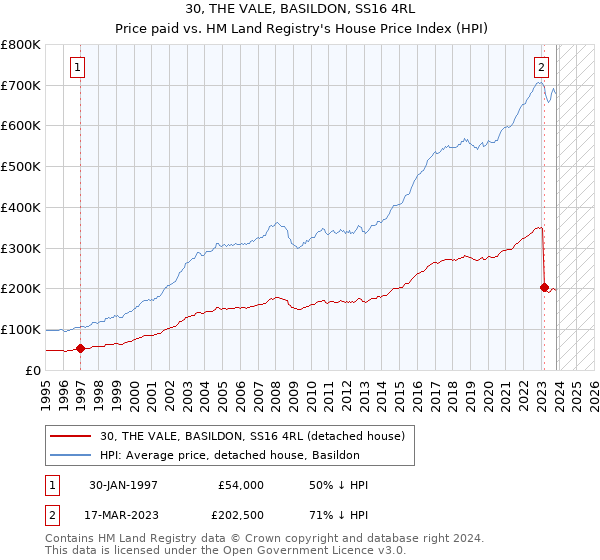 30, THE VALE, BASILDON, SS16 4RL: Price paid vs HM Land Registry's House Price Index
