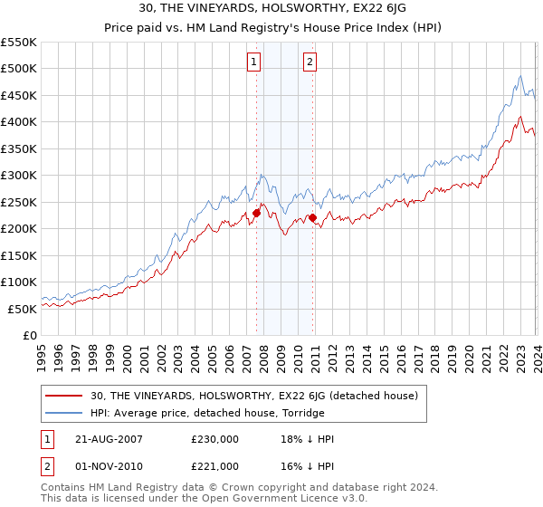 30, THE VINEYARDS, HOLSWORTHY, EX22 6JG: Price paid vs HM Land Registry's House Price Index