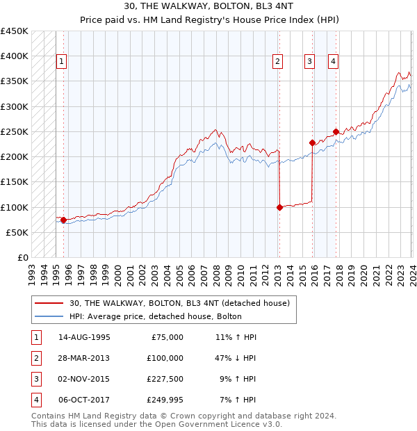 30, THE WALKWAY, BOLTON, BL3 4NT: Price paid vs HM Land Registry's House Price Index