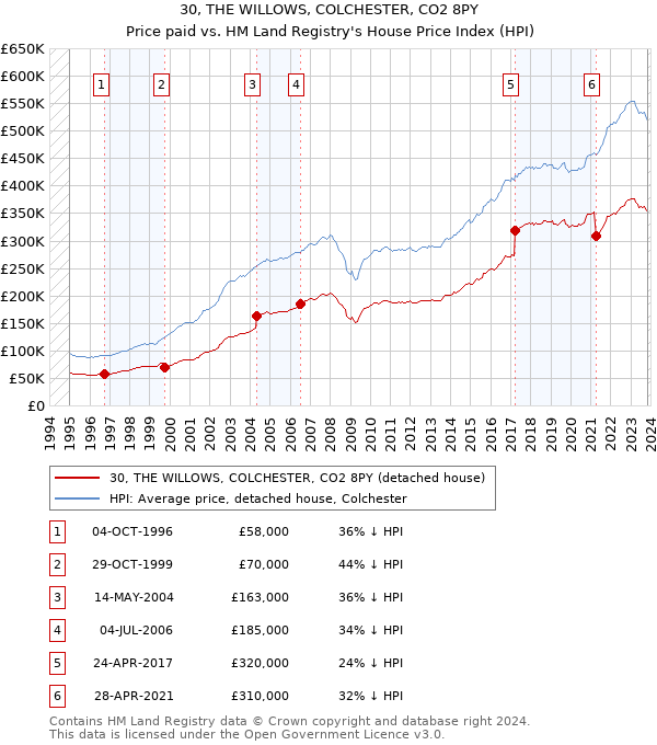 30, THE WILLOWS, COLCHESTER, CO2 8PY: Price paid vs HM Land Registry's House Price Index
