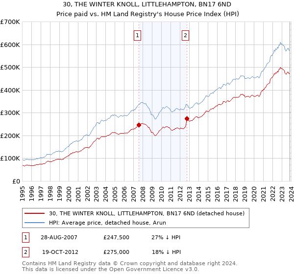 30, THE WINTER KNOLL, LITTLEHAMPTON, BN17 6ND: Price paid vs HM Land Registry's House Price Index