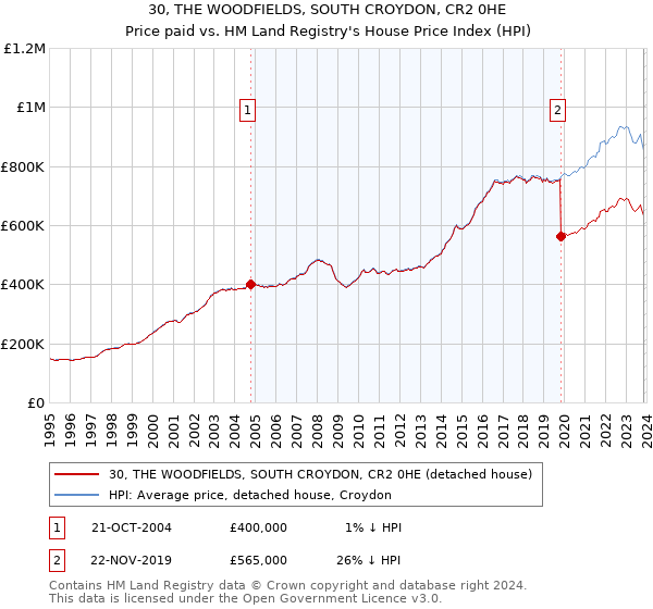 30, THE WOODFIELDS, SOUTH CROYDON, CR2 0HE: Price paid vs HM Land Registry's House Price Index
