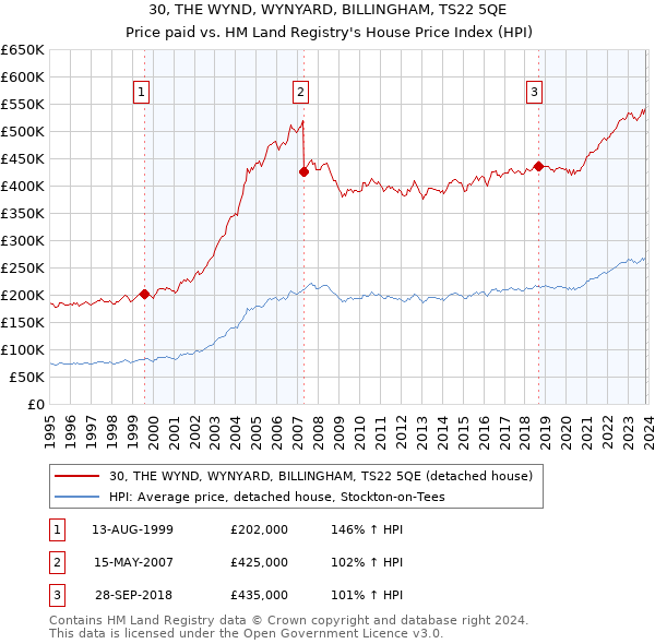 30, THE WYND, WYNYARD, BILLINGHAM, TS22 5QE: Price paid vs HM Land Registry's House Price Index
