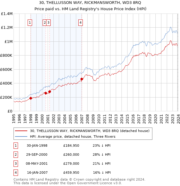 30, THELLUSSON WAY, RICKMANSWORTH, WD3 8RQ: Price paid vs HM Land Registry's House Price Index