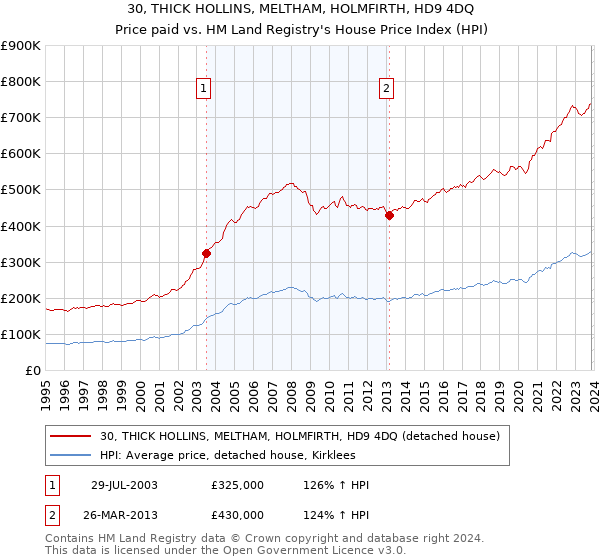 30, THICK HOLLINS, MELTHAM, HOLMFIRTH, HD9 4DQ: Price paid vs HM Land Registry's House Price Index