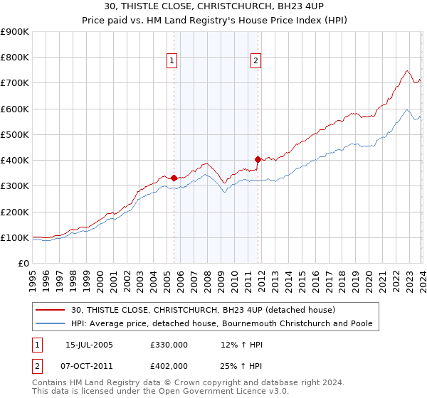 30, THISTLE CLOSE, CHRISTCHURCH, BH23 4UP: Price paid vs HM Land Registry's House Price Index