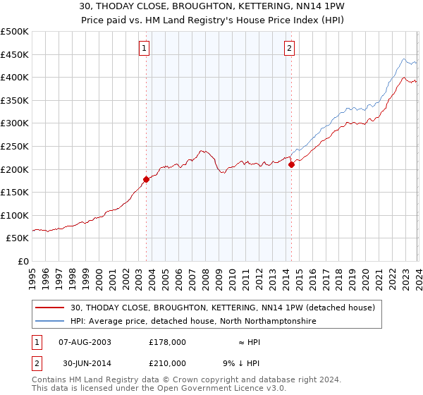 30, THODAY CLOSE, BROUGHTON, KETTERING, NN14 1PW: Price paid vs HM Land Registry's House Price Index