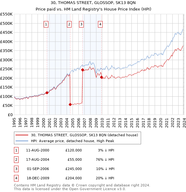 30, THOMAS STREET, GLOSSOP, SK13 8QN: Price paid vs HM Land Registry's House Price Index