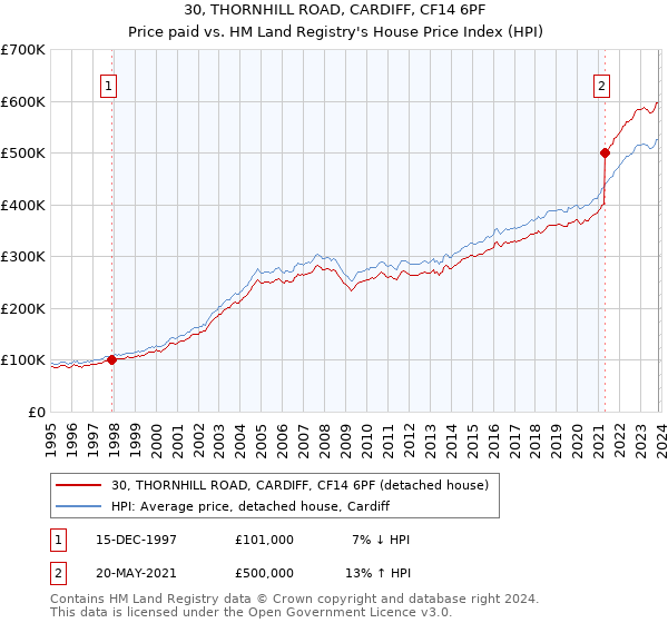 30, THORNHILL ROAD, CARDIFF, CF14 6PF: Price paid vs HM Land Registry's House Price Index