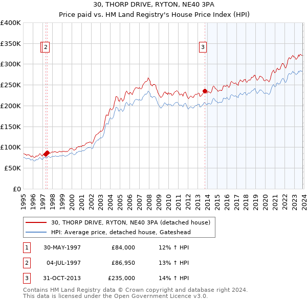 30, THORP DRIVE, RYTON, NE40 3PA: Price paid vs HM Land Registry's House Price Index