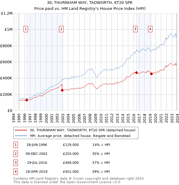 30, THURNHAM WAY, TADWORTH, KT20 5PR: Price paid vs HM Land Registry's House Price Index
