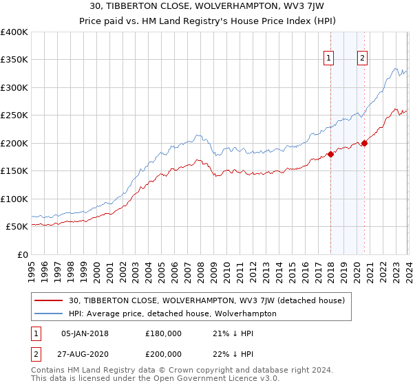 30, TIBBERTON CLOSE, WOLVERHAMPTON, WV3 7JW: Price paid vs HM Land Registry's House Price Index