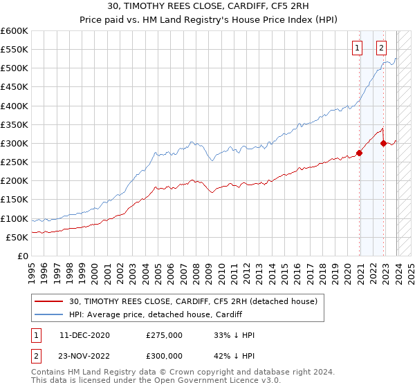 30, TIMOTHY REES CLOSE, CARDIFF, CF5 2RH: Price paid vs HM Land Registry's House Price Index