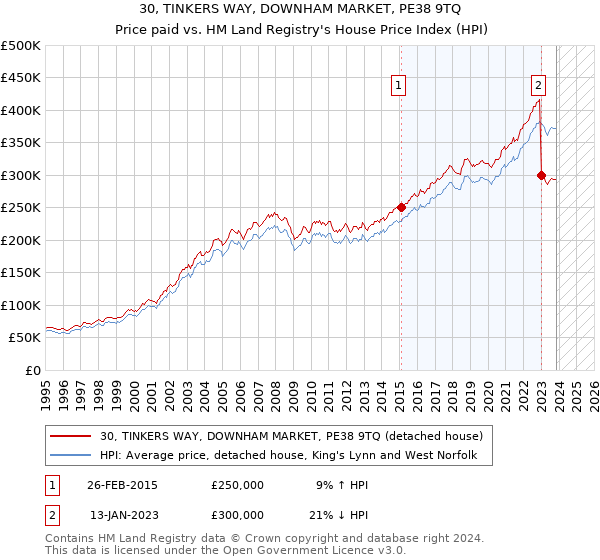30, TINKERS WAY, DOWNHAM MARKET, PE38 9TQ: Price paid vs HM Land Registry's House Price Index
