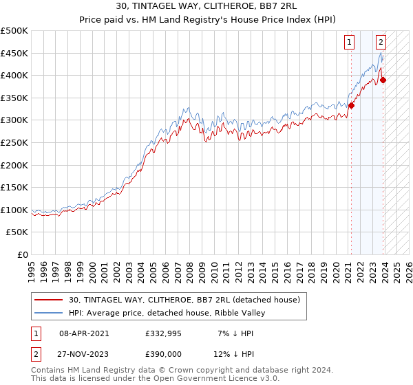 30, TINTAGEL WAY, CLITHEROE, BB7 2RL: Price paid vs HM Land Registry's House Price Index