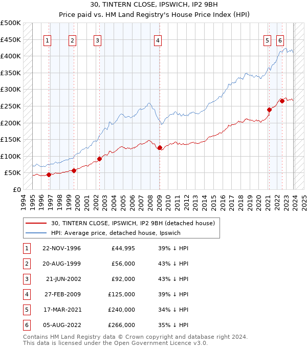 30, TINTERN CLOSE, IPSWICH, IP2 9BH: Price paid vs HM Land Registry's House Price Index
