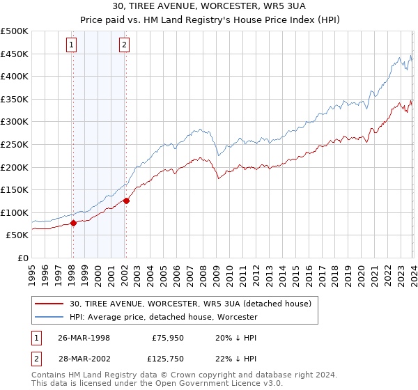 30, TIREE AVENUE, WORCESTER, WR5 3UA: Price paid vs HM Land Registry's House Price Index