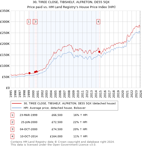 30, TIREE CLOSE, TIBSHELF, ALFRETON, DE55 5QX: Price paid vs HM Land Registry's House Price Index