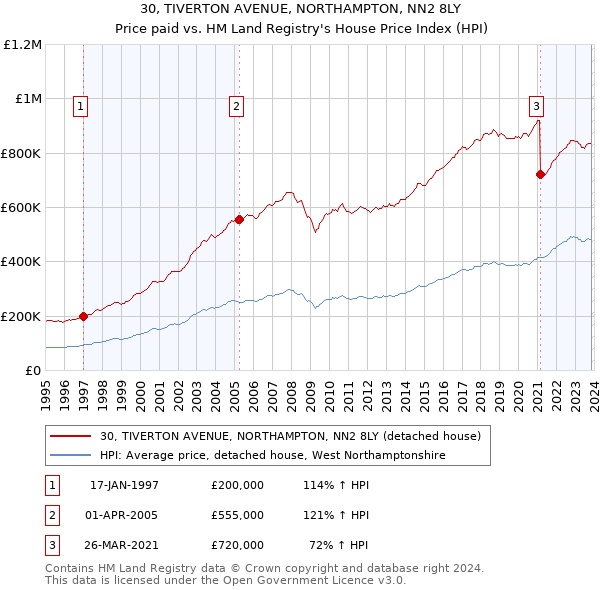 30, TIVERTON AVENUE, NORTHAMPTON, NN2 8LY: Price paid vs HM Land Registry's House Price Index