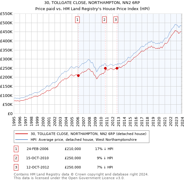 30, TOLLGATE CLOSE, NORTHAMPTON, NN2 6RP: Price paid vs HM Land Registry's House Price Index