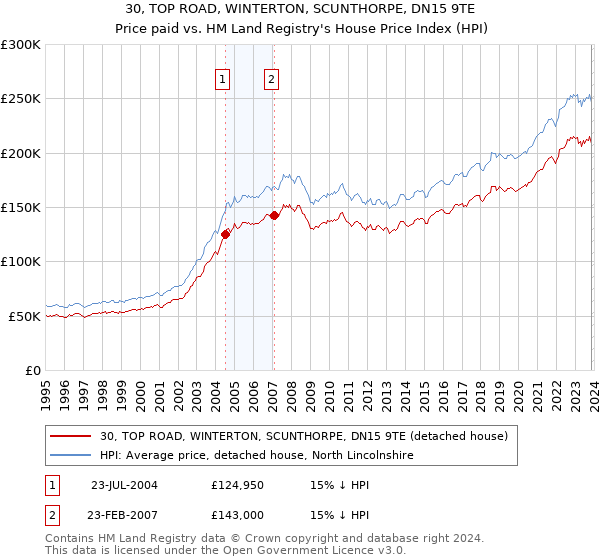 30, TOP ROAD, WINTERTON, SCUNTHORPE, DN15 9TE: Price paid vs HM Land Registry's House Price Index
