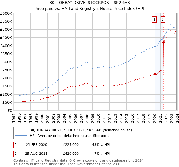 30, TORBAY DRIVE, STOCKPORT, SK2 6AB: Price paid vs HM Land Registry's House Price Index