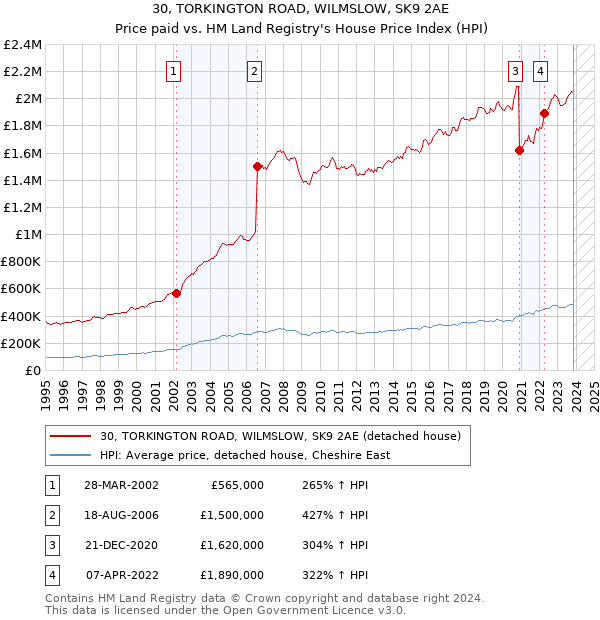 30, TORKINGTON ROAD, WILMSLOW, SK9 2AE: Price paid vs HM Land Registry's House Price Index
