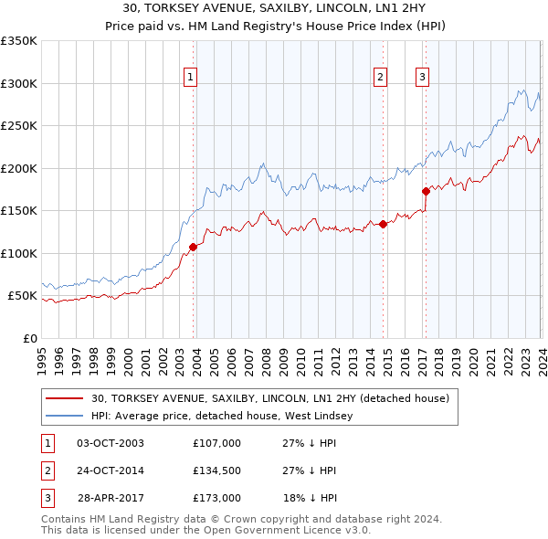 30, TORKSEY AVENUE, SAXILBY, LINCOLN, LN1 2HY: Price paid vs HM Land Registry's House Price Index