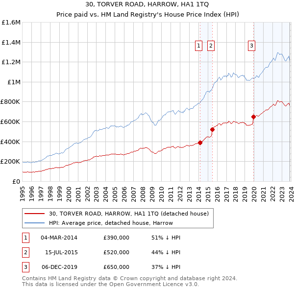 30, TORVER ROAD, HARROW, HA1 1TQ: Price paid vs HM Land Registry's House Price Index