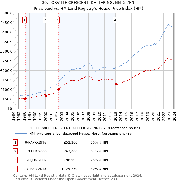 30, TORVILLE CRESCENT, KETTERING, NN15 7EN: Price paid vs HM Land Registry's House Price Index