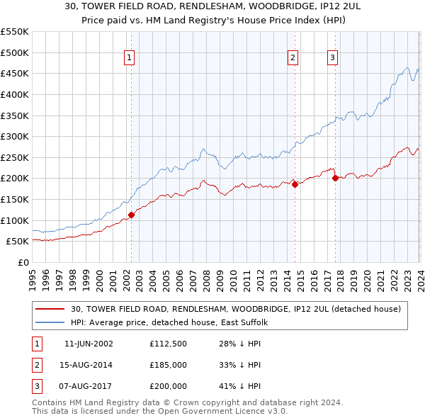 30, TOWER FIELD ROAD, RENDLESHAM, WOODBRIDGE, IP12 2UL: Price paid vs HM Land Registry's House Price Index