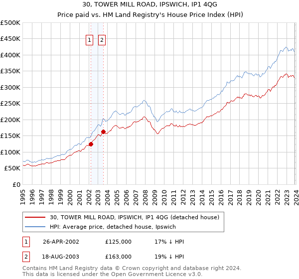 30, TOWER MILL ROAD, IPSWICH, IP1 4QG: Price paid vs HM Land Registry's House Price Index