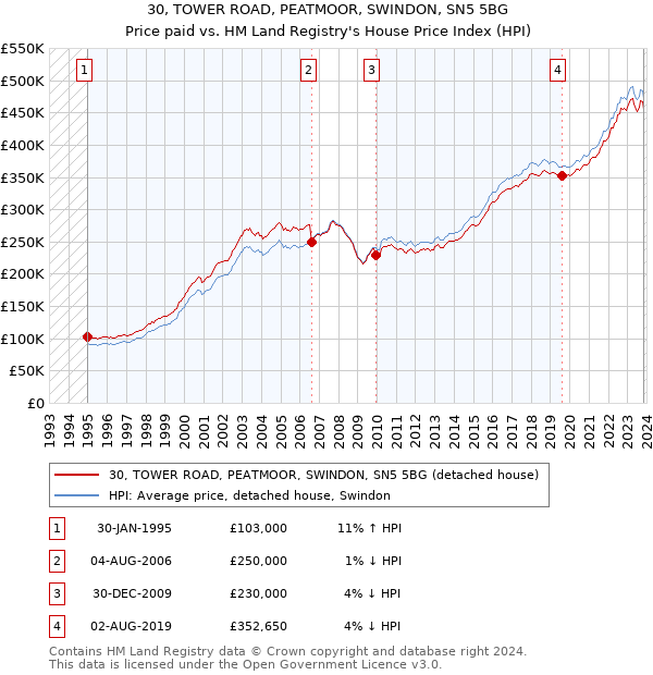 30, TOWER ROAD, PEATMOOR, SWINDON, SN5 5BG: Price paid vs HM Land Registry's House Price Index